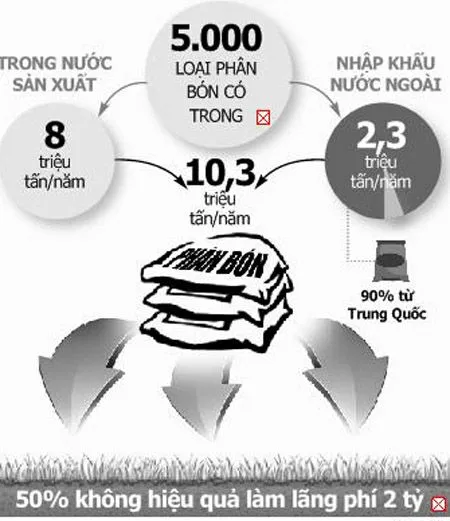 Anh em có thấy GIÁ PHÂN THUỐC ĐANG TĂNG?