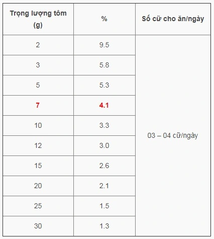 bảng hướng dẫn cho tôm thẻ chân trắng ăn.webp