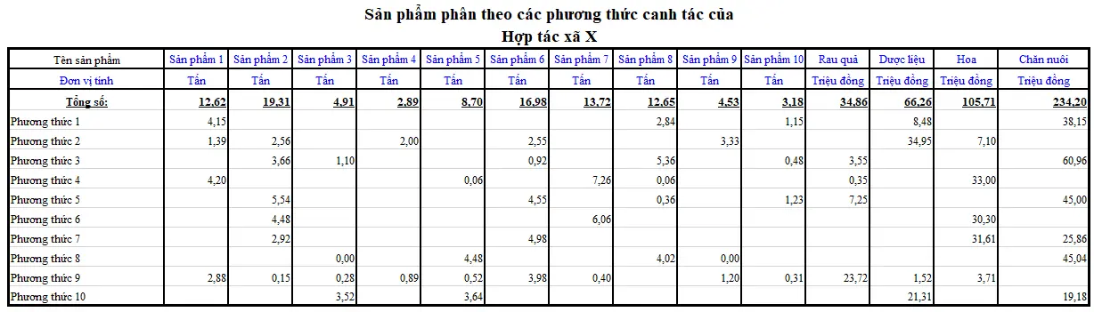 Tính phương án sử dụng đất nông nghiệp tốt nhất trong trường hợp có 10 mảnh đất, vùng đất hoặc cụm đất