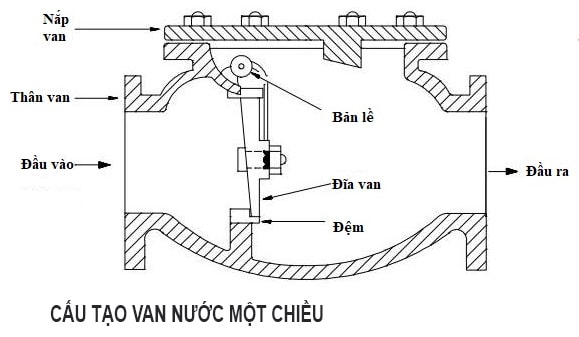 Van 1 Chiều Inox