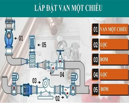 lắp đặt van 1 chiều inox