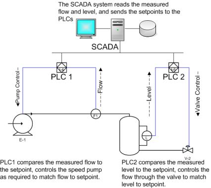 Mô hình cơ bản của hệ thống SCADA